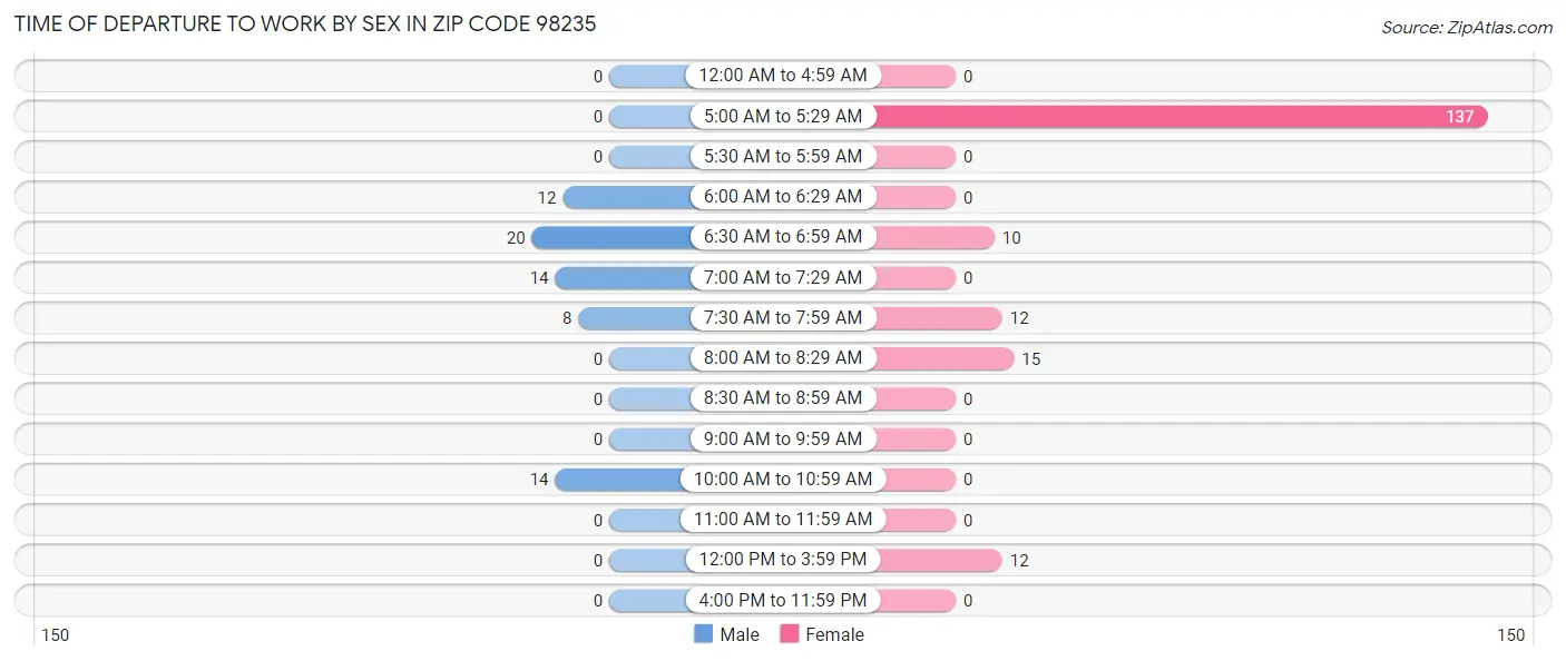 Time of Departure to Work by Sex in Zip Code 98235