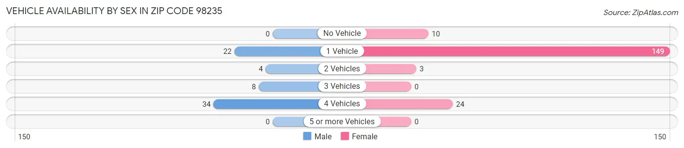 Vehicle Availability by Sex in Zip Code 98235