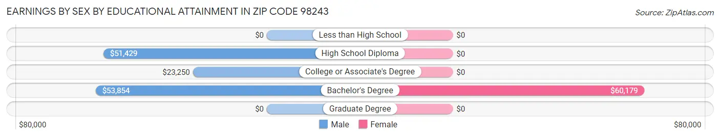 Earnings by Sex by Educational Attainment in Zip Code 98243