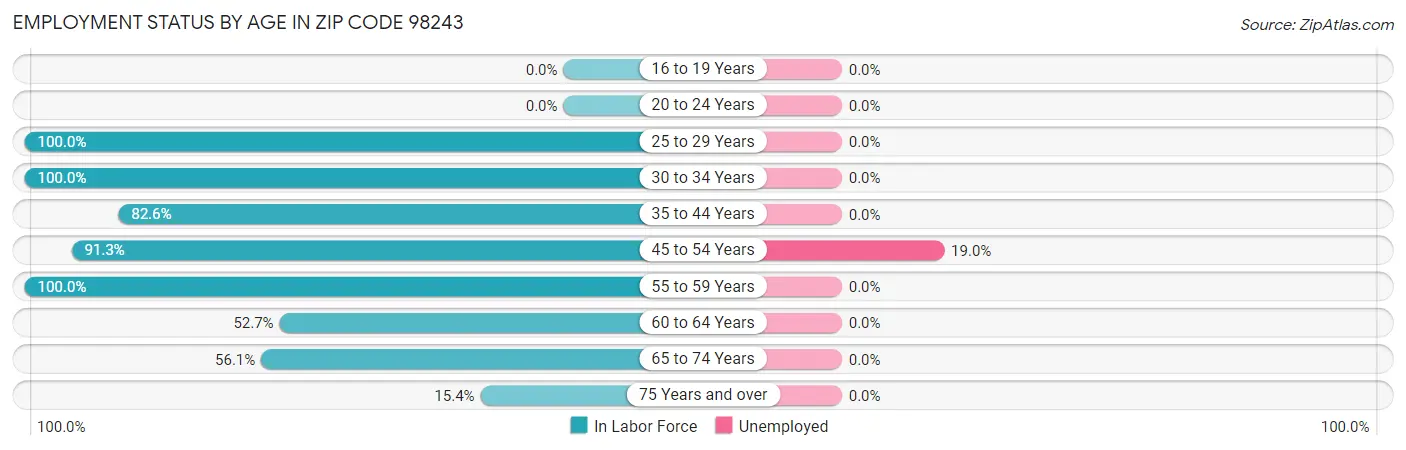 Employment Status by Age in Zip Code 98243