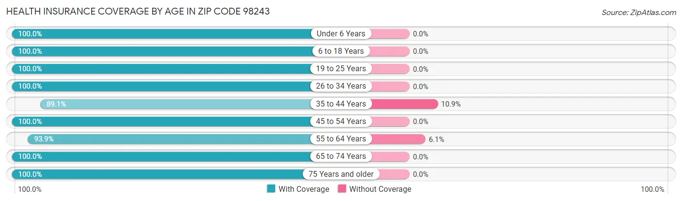 Health Insurance Coverage by Age in Zip Code 98243