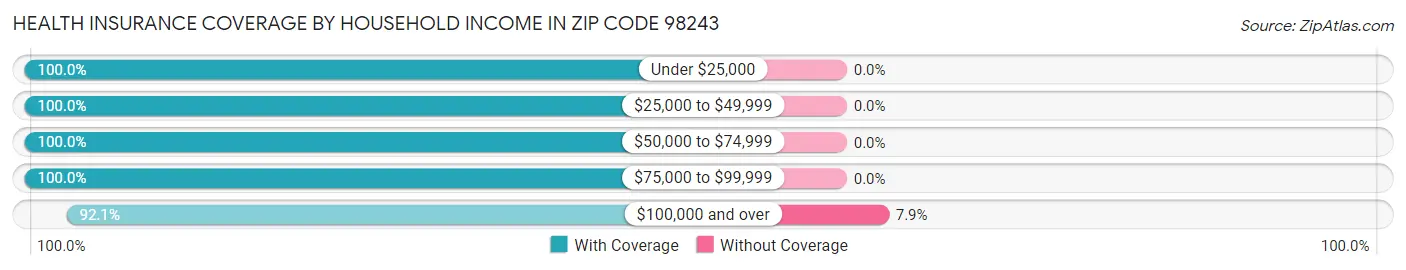 Health Insurance Coverage by Household Income in Zip Code 98243