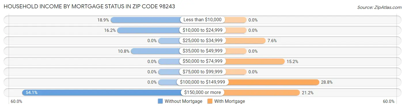 Household Income by Mortgage Status in Zip Code 98243