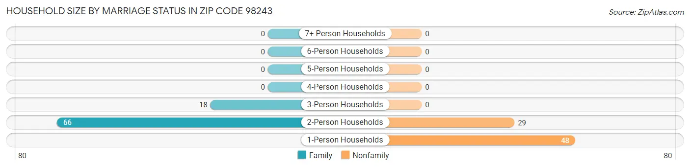 Household Size by Marriage Status in Zip Code 98243