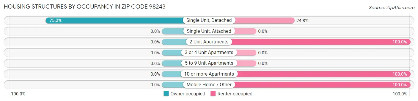 Housing Structures by Occupancy in Zip Code 98243