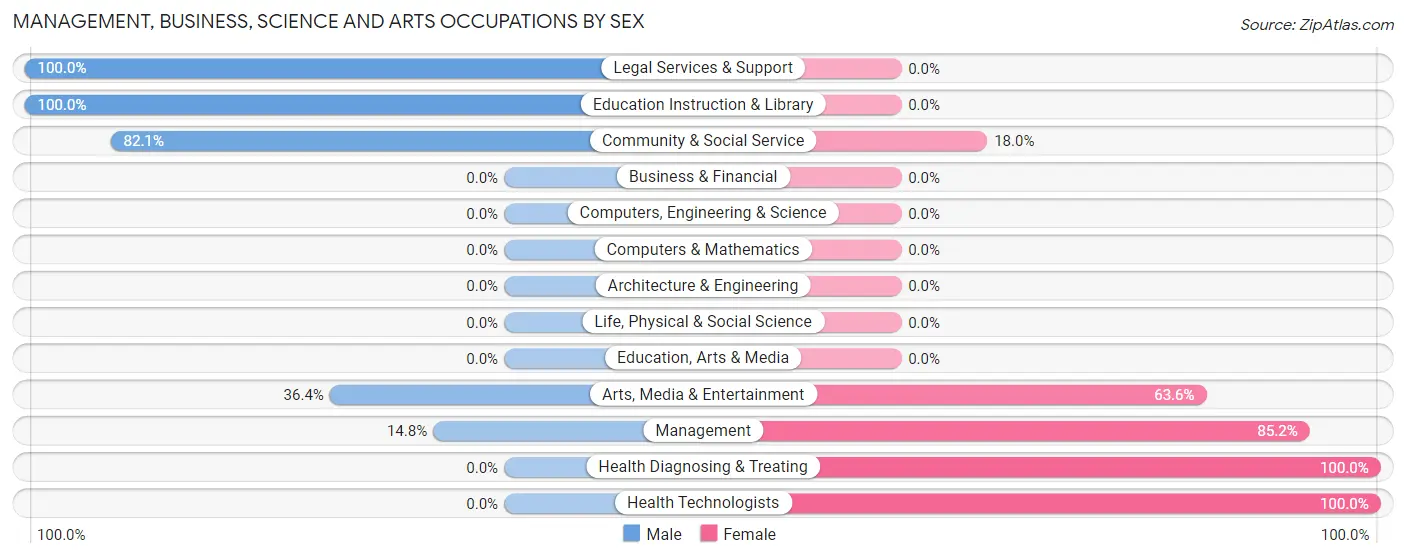 Management, Business, Science and Arts Occupations by Sex in Zip Code 98243