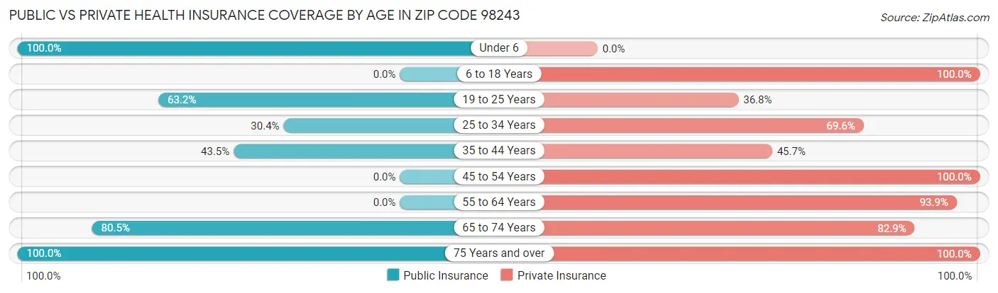 Public vs Private Health Insurance Coverage by Age in Zip Code 98243