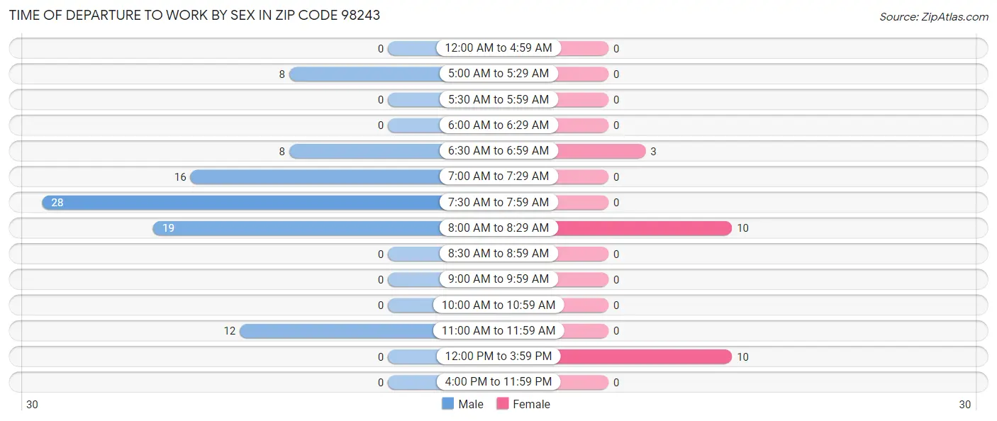 Time of Departure to Work by Sex in Zip Code 98243