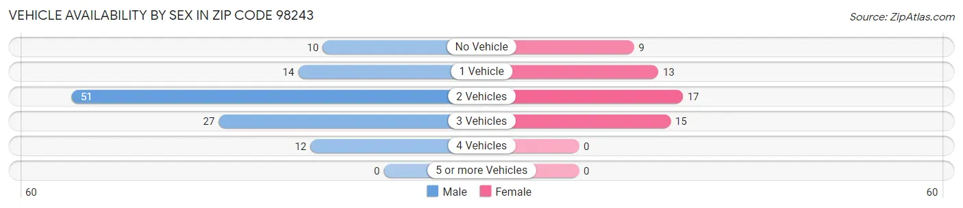 Vehicle Availability by Sex in Zip Code 98243