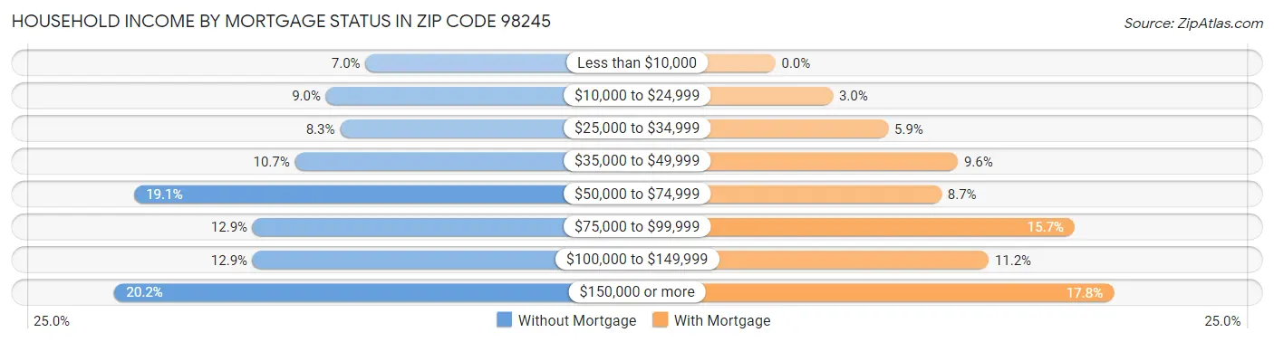 Household Income by Mortgage Status in Zip Code 98245