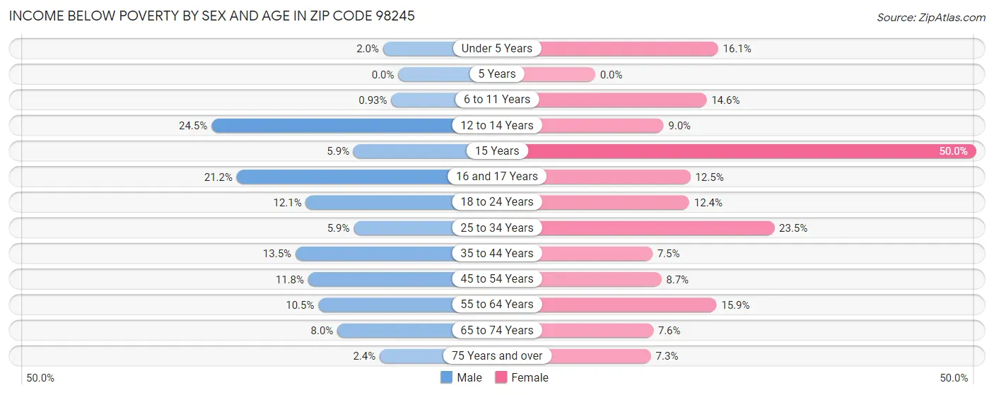 Income Below Poverty by Sex and Age in Zip Code 98245