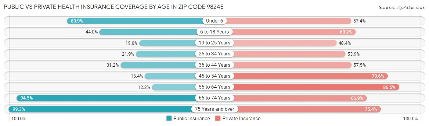 Public vs Private Health Insurance Coverage by Age in Zip Code 98245