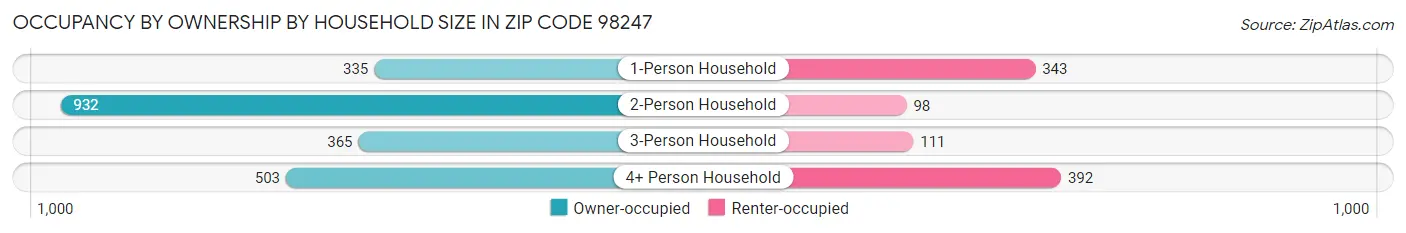 Occupancy by Ownership by Household Size in Zip Code 98247