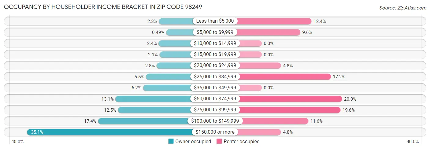 Occupancy by Householder Income Bracket in Zip Code 98249