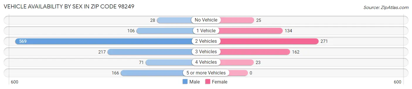 Vehicle Availability by Sex in Zip Code 98249