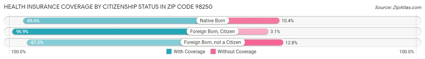 Health Insurance Coverage by Citizenship Status in Zip Code 98250