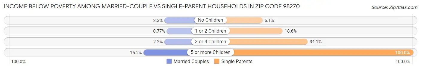 Income Below Poverty Among Married-Couple vs Single-Parent Households in Zip Code 98270