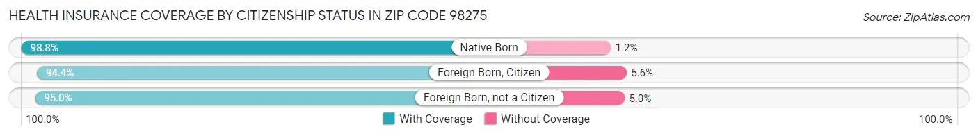 Health Insurance Coverage by Citizenship Status in Zip Code 98275