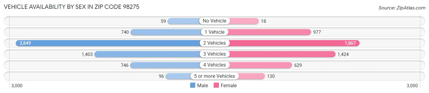 Vehicle Availability by Sex in Zip Code 98275