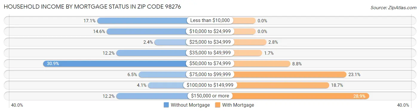 Household Income by Mortgage Status in Zip Code 98276