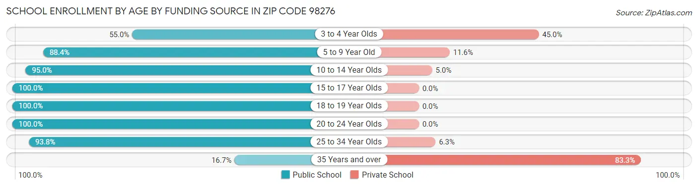 School Enrollment by Age by Funding Source in Zip Code 98276