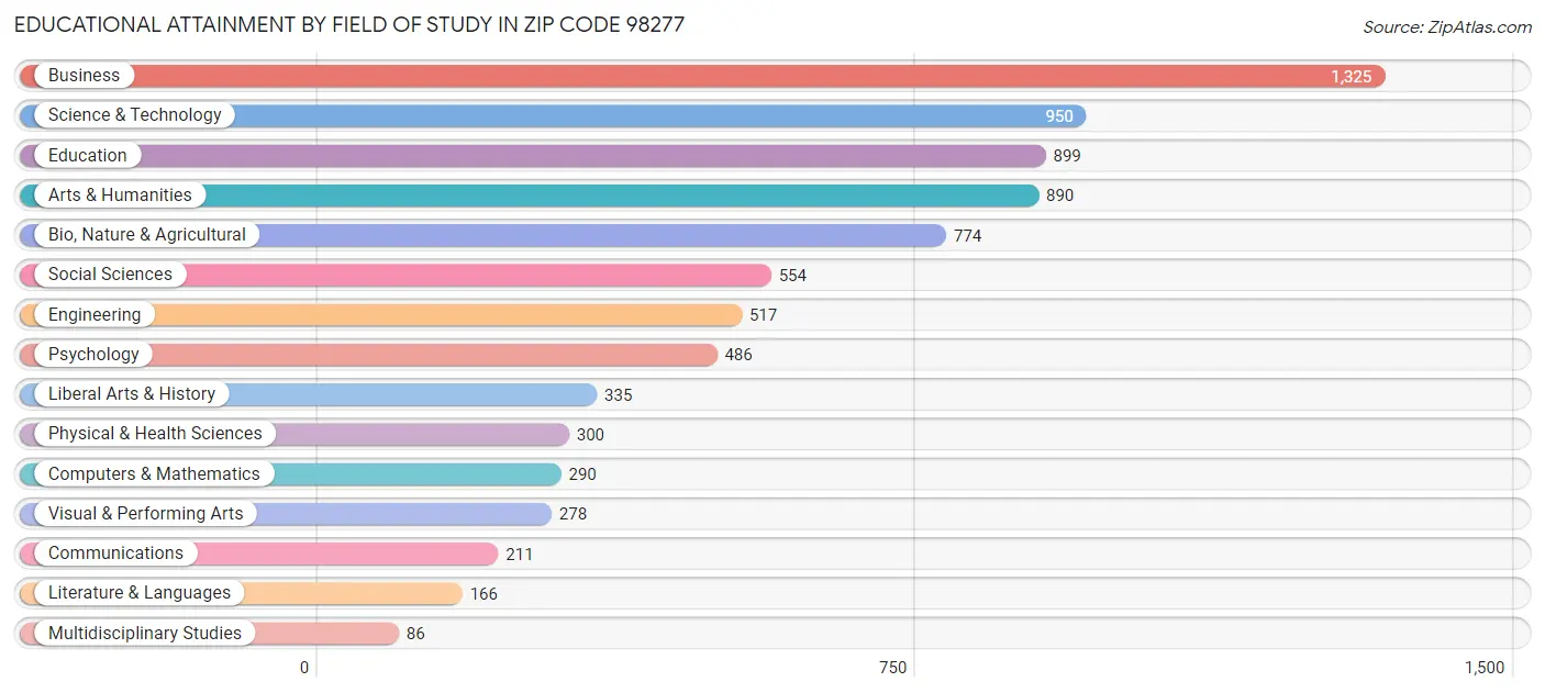 Educational Attainment by Field of Study in Zip Code 98277