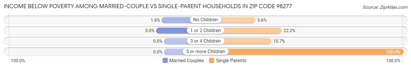 Income Below Poverty Among Married-Couple vs Single-Parent Households in Zip Code 98277
