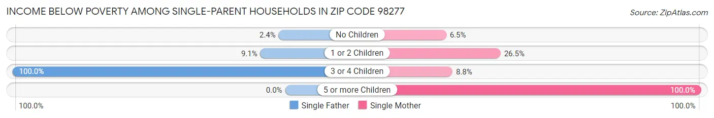Income Below Poverty Among Single-Parent Households in Zip Code 98277