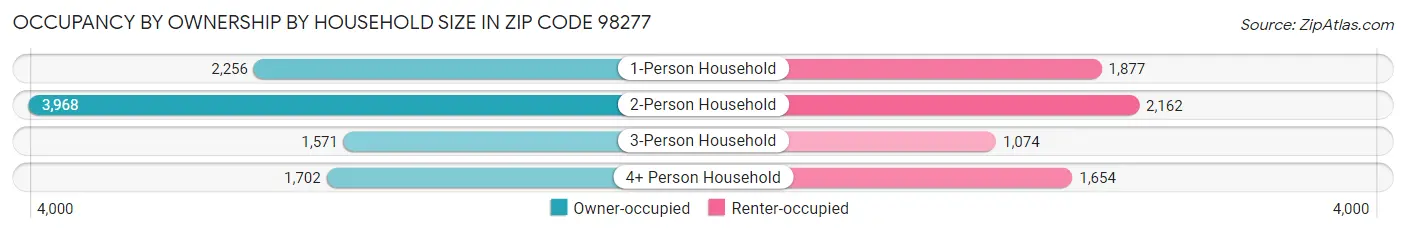 Occupancy by Ownership by Household Size in Zip Code 98277
