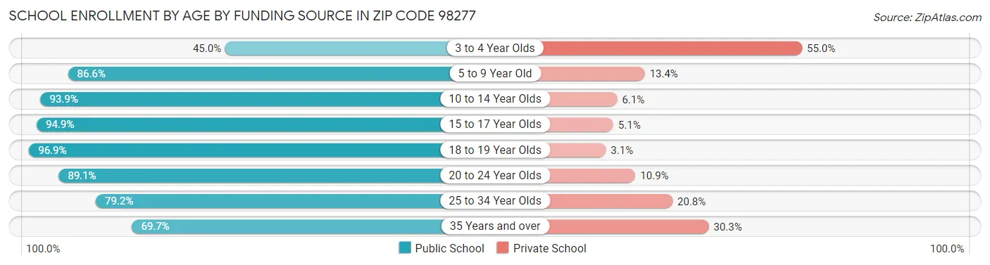 School Enrollment by Age by Funding Source in Zip Code 98277