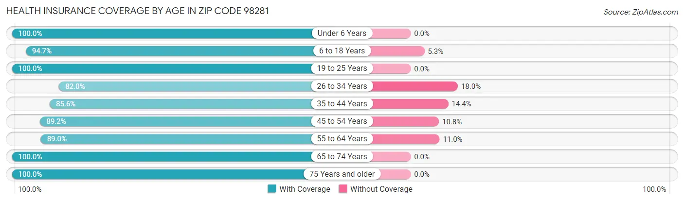 Health Insurance Coverage by Age in Zip Code 98281