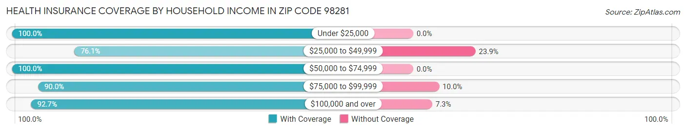 Health Insurance Coverage by Household Income in Zip Code 98281
