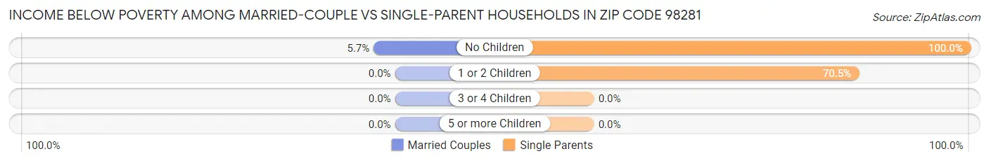 Income Below Poverty Among Married-Couple vs Single-Parent Households in Zip Code 98281