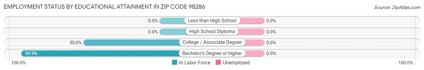 Employment Status by Educational Attainment in Zip Code 98286