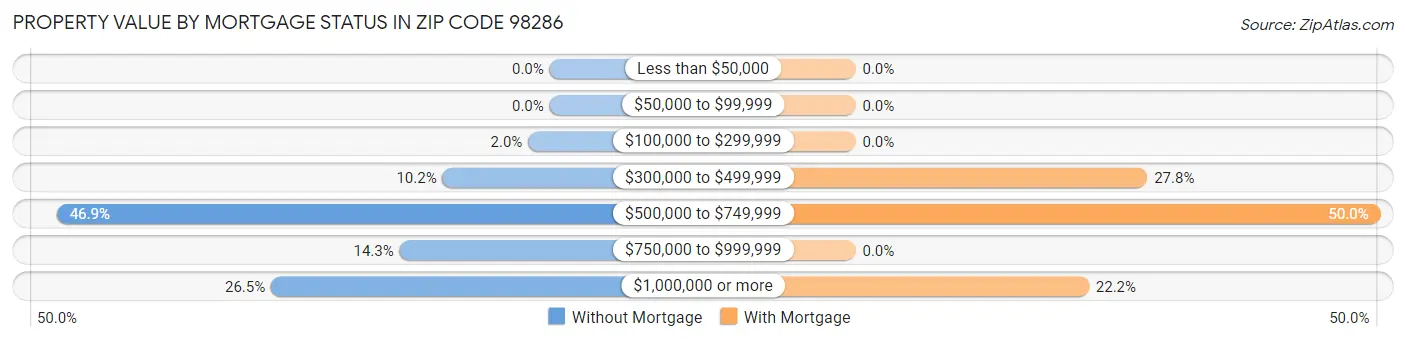 Property Value by Mortgage Status in Zip Code 98286