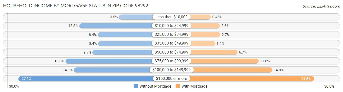 Household Income by Mortgage Status in Zip Code 98292