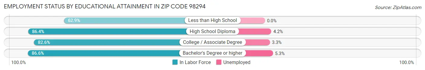 Employment Status by Educational Attainment in Zip Code 98294