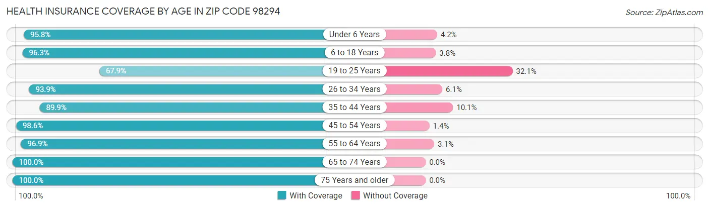 Health Insurance Coverage by Age in Zip Code 98294