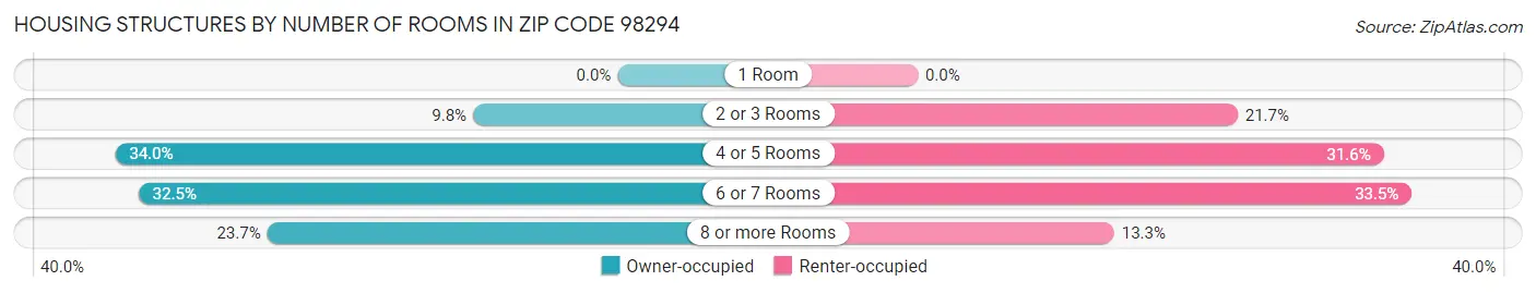 Housing Structures by Number of Rooms in Zip Code 98294