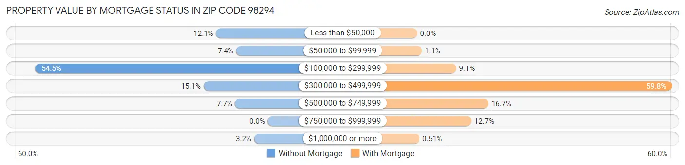 Property Value by Mortgage Status in Zip Code 98294