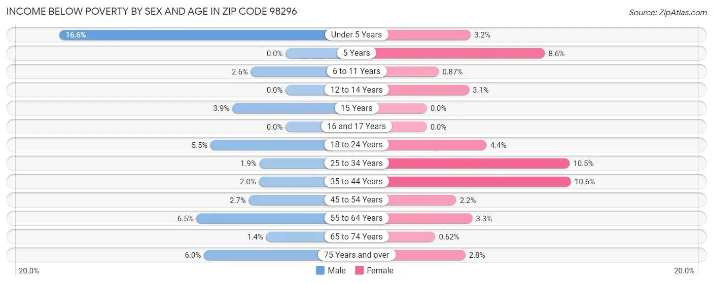 Income Below Poverty by Sex and Age in Zip Code 98296
