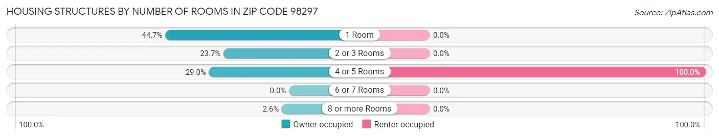 Housing Structures by Number of Rooms in Zip Code 98297