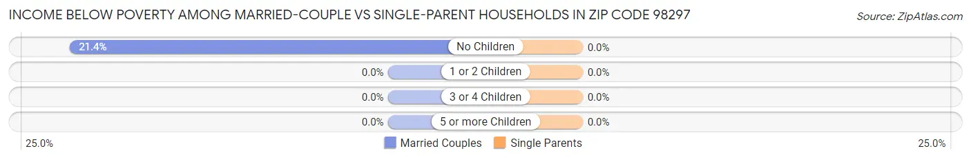 Income Below Poverty Among Married-Couple vs Single-Parent Households in Zip Code 98297