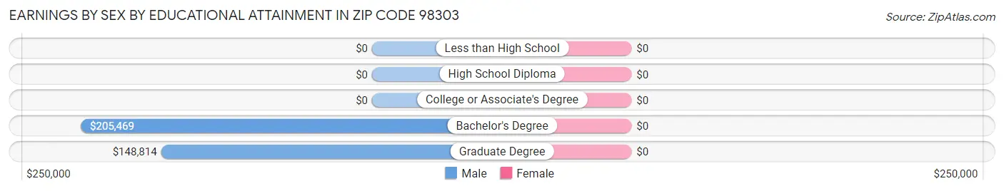 Earnings by Sex by Educational Attainment in Zip Code 98303