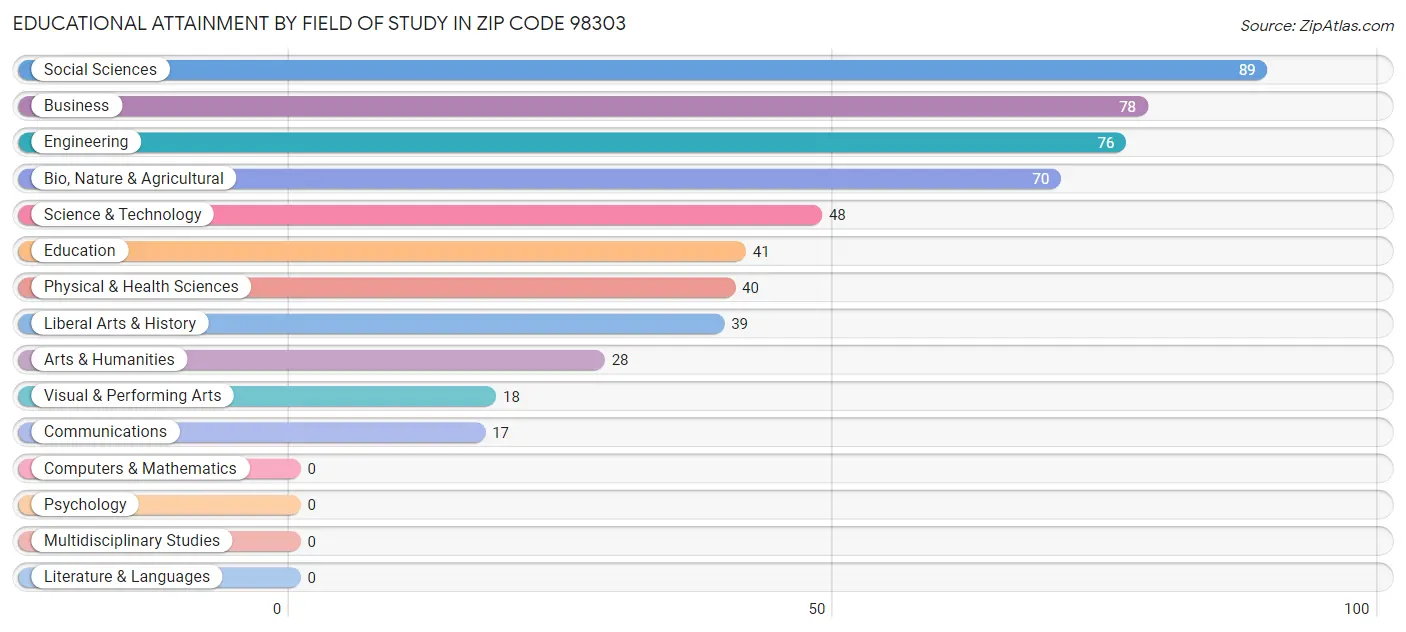 Educational Attainment by Field of Study in Zip Code 98303