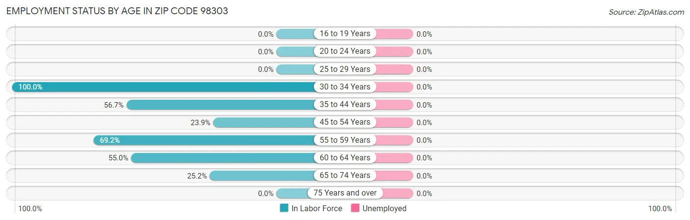 Employment Status by Age in Zip Code 98303
