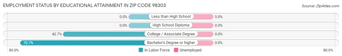 Employment Status by Educational Attainment in Zip Code 98303
