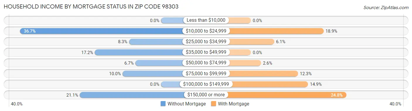 Household Income by Mortgage Status in Zip Code 98303