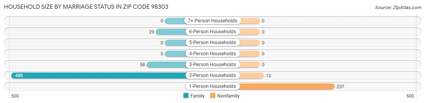 Household Size by Marriage Status in Zip Code 98303