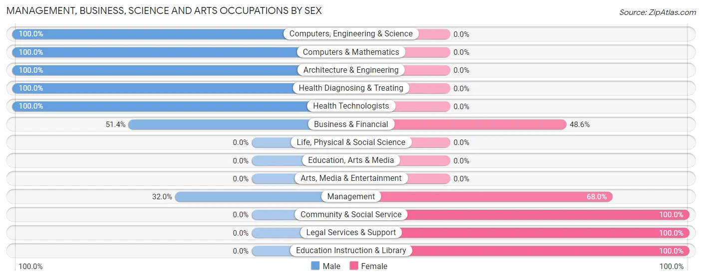 Management, Business, Science and Arts Occupations by Sex in Zip Code 98303
